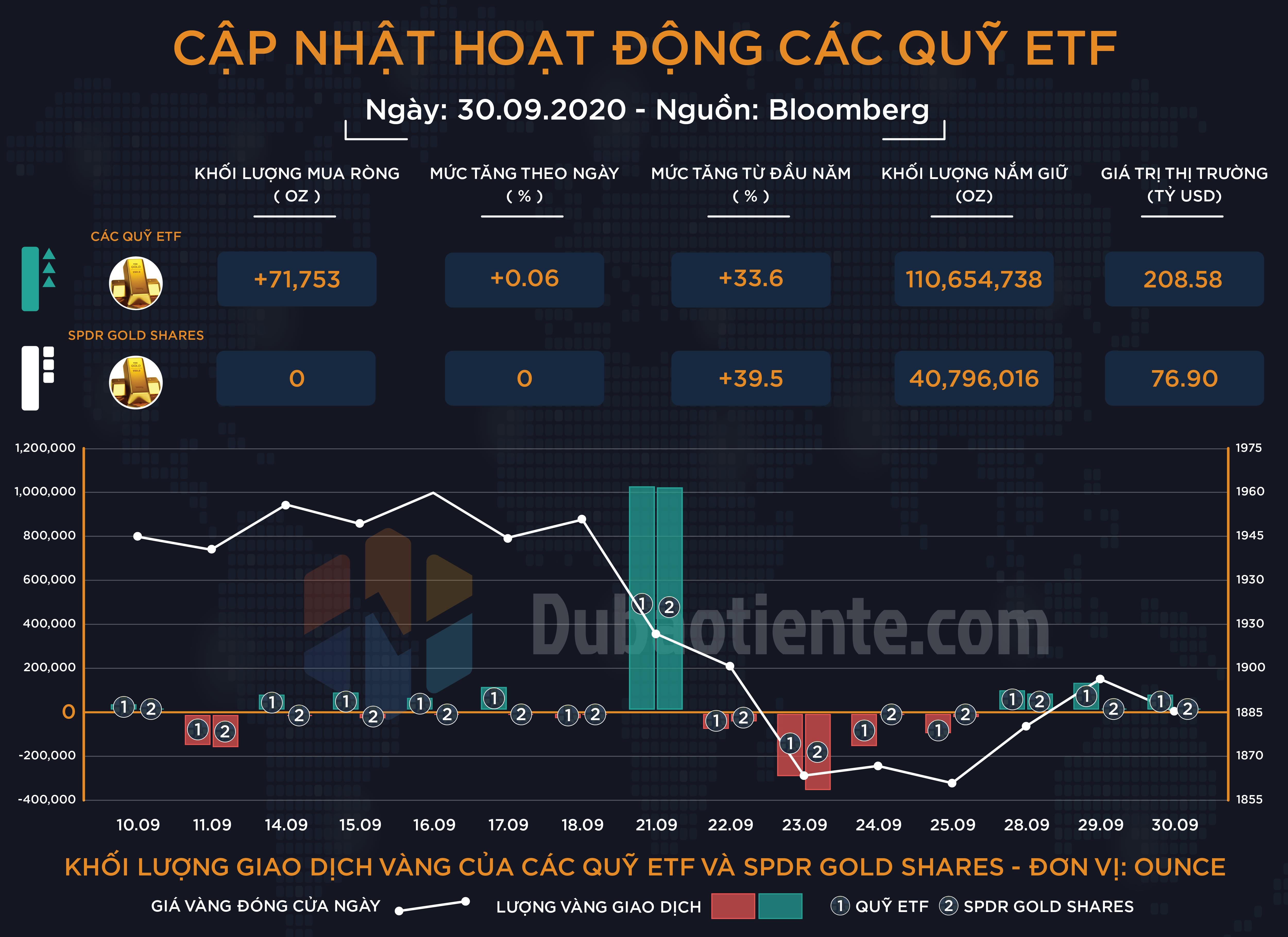 Cập nhật hoạt động các quỹ ETF vàng phiên 30.09: ETF toàn cầu tiếp tục mua nhỏ giọt, SPDR chưa thoát khỏi chuỗi ngày trung lập