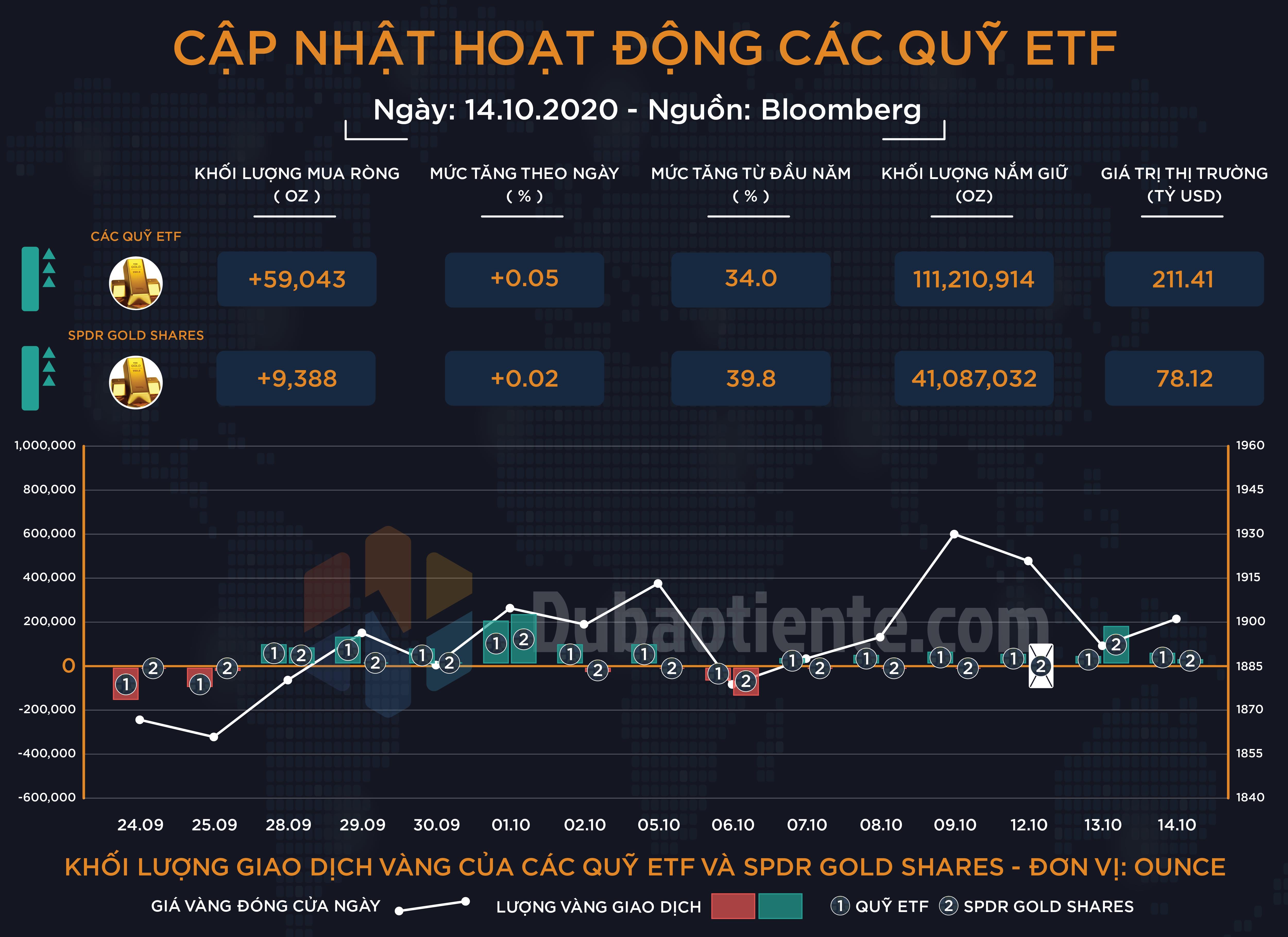 Cập nhật hoạt động các quỹ ETF vàng phiên 14.10: Big Boyz chưa bứt khỏi chuỗi ngày thận trọng