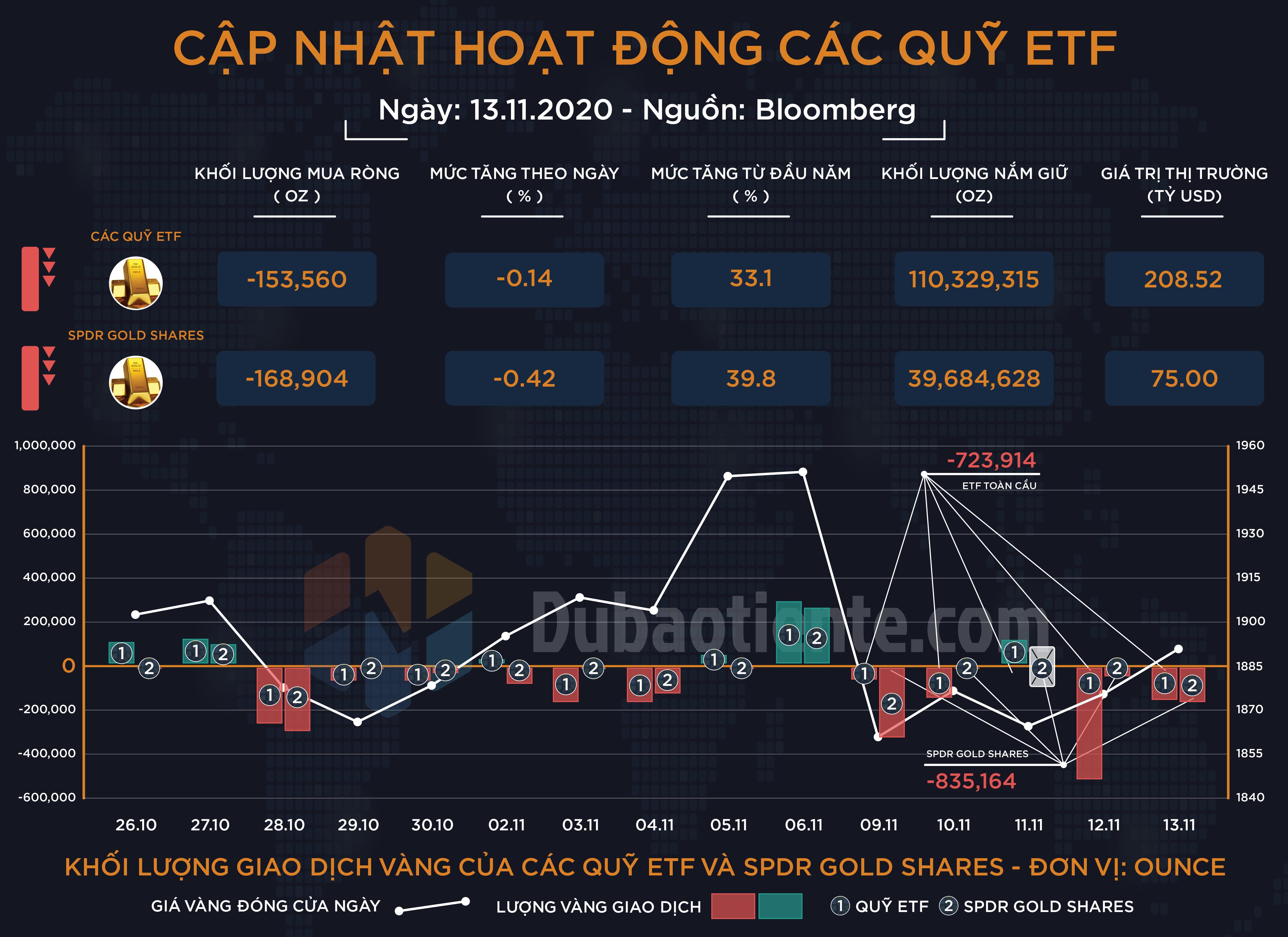 Cập nhật hoạt động các quỹ ETF vàng phiên 13.11: ETF toàn cầu và SPDR tiếp tục bán vàng!