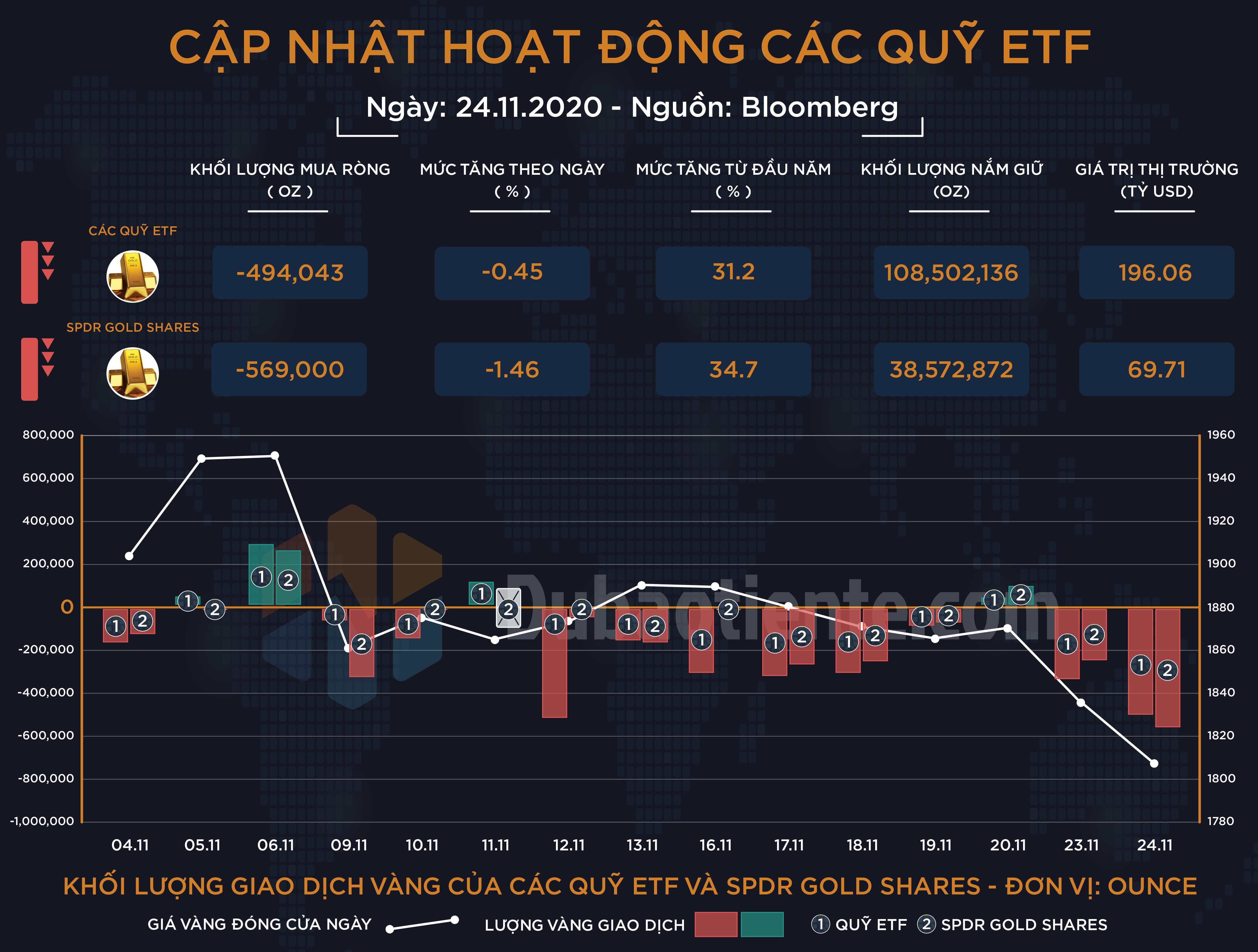 Cập nhật hoạt động các quỹ ETF vàng phiên 24.11: ETF toàn cầu và SPDR bán vàng với khối lượng đáng kể trong nhiều tháng!