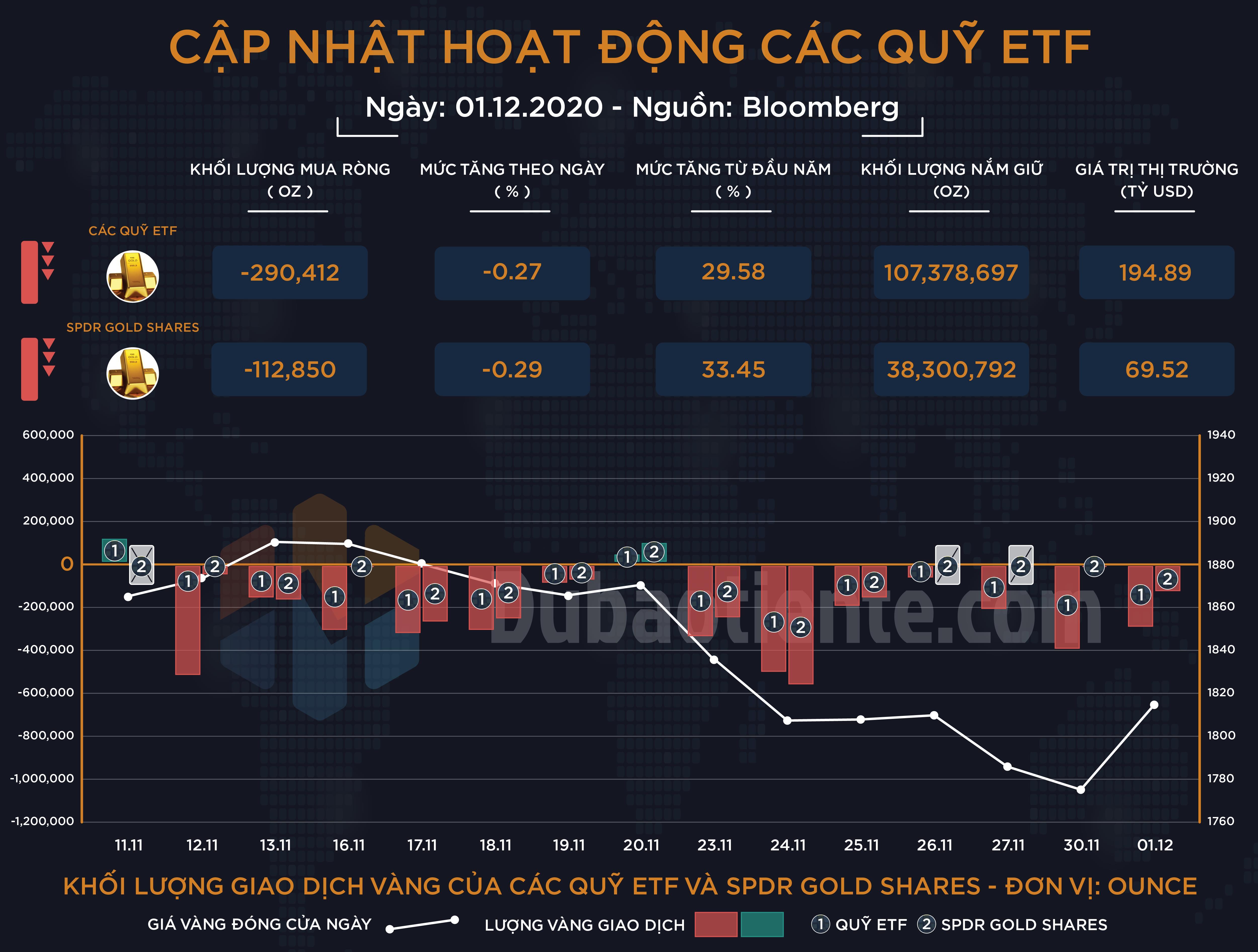 Cập nhật giao dịch các quỹ ETF vàng phiên 01.12: ETF toàn cầu vẫn bán dù vàng có phiên tăng mạnh!