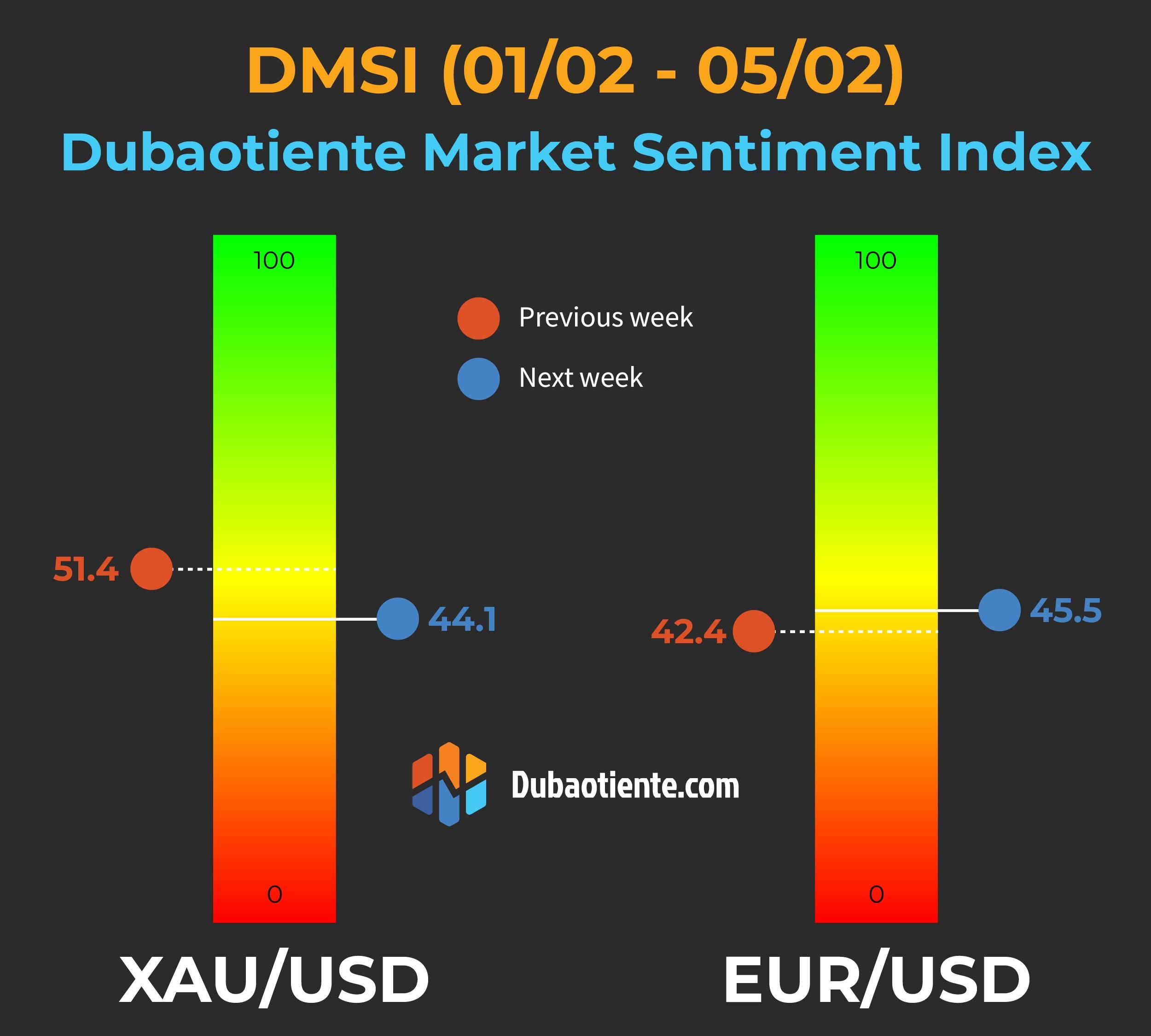 Chỉ số DMSI tuần 01/02-05/02: Retail trader có bị thị trường "dắt mũi"?