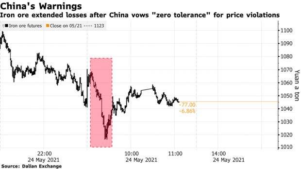 Iron ore extended losses after China vows "zero tolerance" for price violations