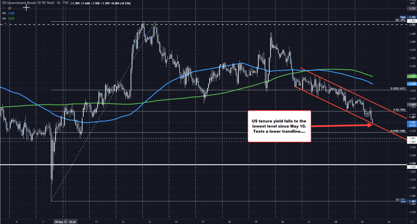 Rate tests a lower trendline_