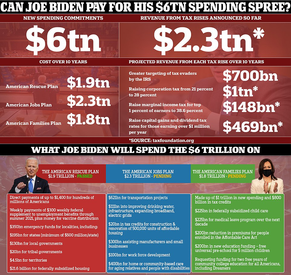 The $ 6 Trillion Dollar Man! How Joe's tax increases will cover his grand  infrastructure plan