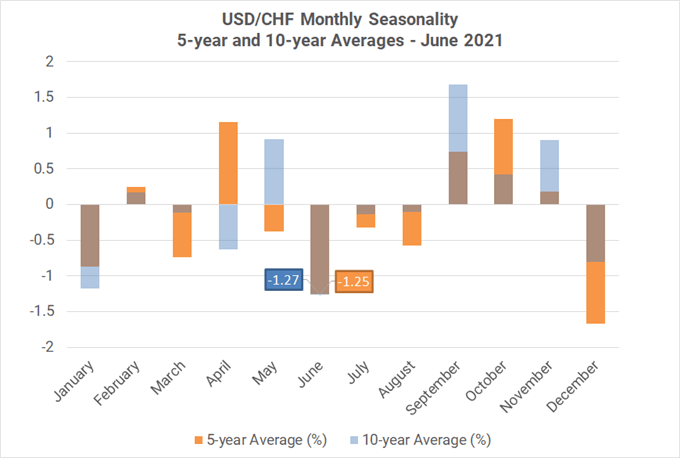 Monthly Forex Seasonality - June 2021: Best Month of Year for AUD, CAD, & NZD
