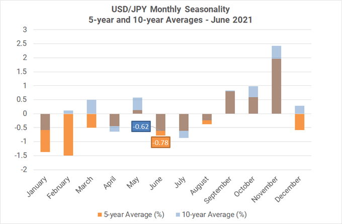 Monthly Forex Seasonality - June 2021: Best Month of Year for AUD, CAD, & NZD