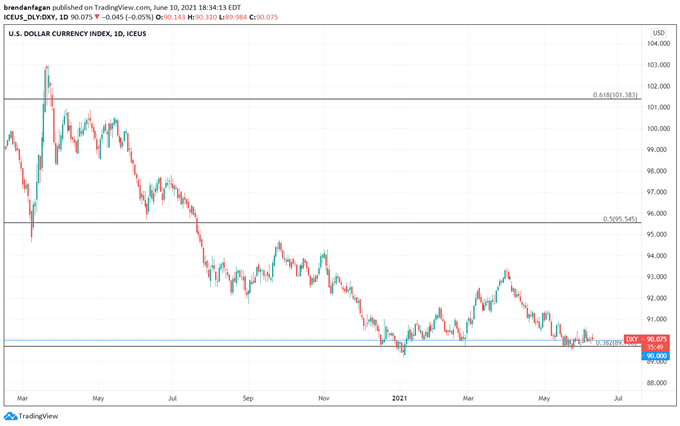 US Dollar Analysis: Hot Inflation and a Potential Infrastructure Bill - More Weakness Ahead?