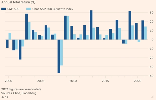 Tương quan biến động giữa S&P 500 và CBOE S&P 500 buy-write.