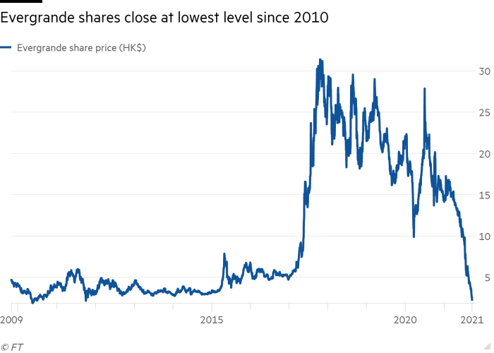 Line chart of showing Evergrande shares close at lowest level since 2010