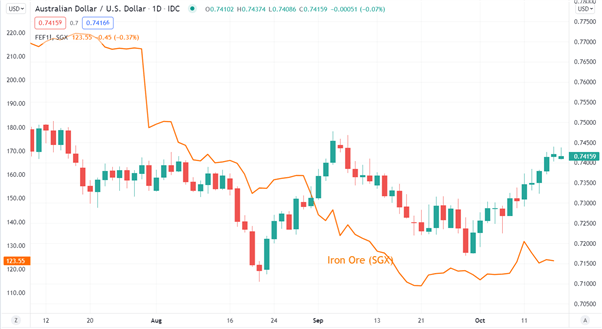 Australian Dollar Under Pressure on China Data Miss. Can AUD/USD Hold Ground?