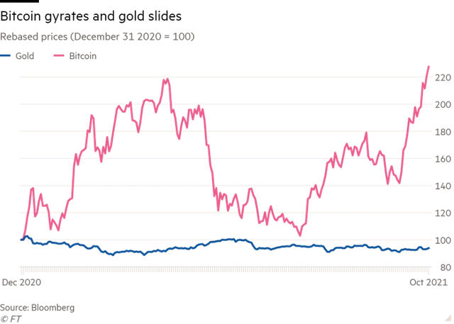 Financial Times: Nhà đầu tư đang tháo chạy khỏi vàng để tìm đến tiền số - Ảnh 1.