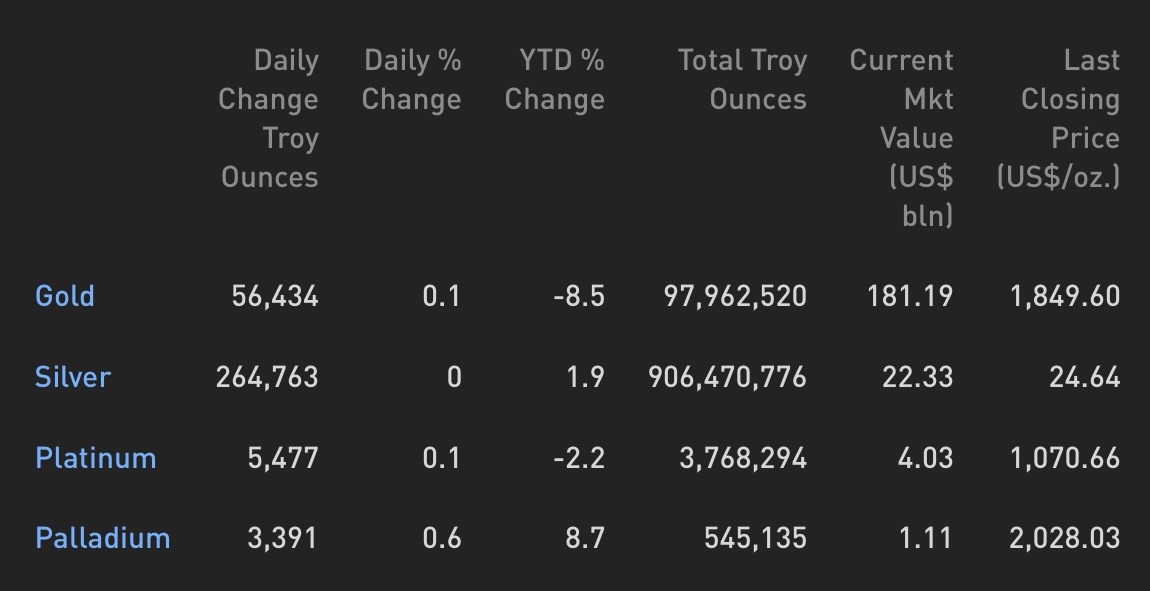Cập nhật hoạt động các quỹ ETF vàng phiên 11.11.2021: Các quỹ ETF Vàng lần đầu mua vào sau 8 ngày