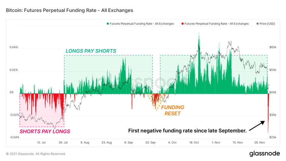 Lần đầu tiên funding rate chuyển sang âm kể từ cú sập tháng 9 Lần đầu tiên funding rate chuyển sang âm kể từ cú sập tháng 9