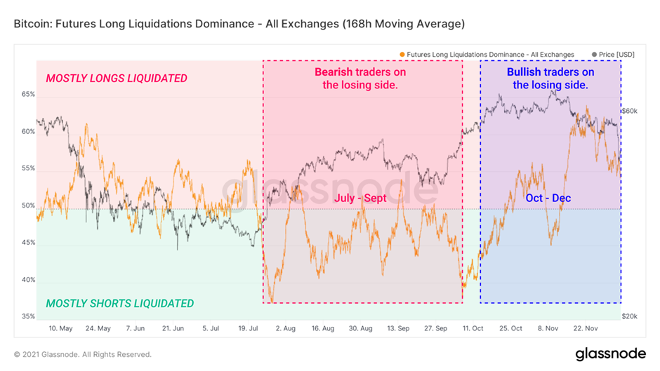 Chỉ báo đo lường Dominance của Long liquidations Chỉ báo đo lường Dominance của Long liquidations