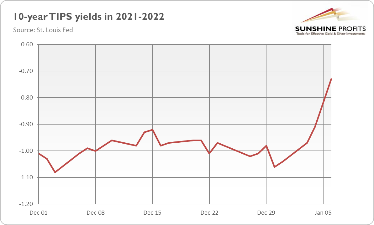 10-Year TIPS 1-Year Chart,