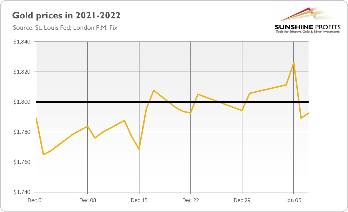Gold 1-Year Chart.