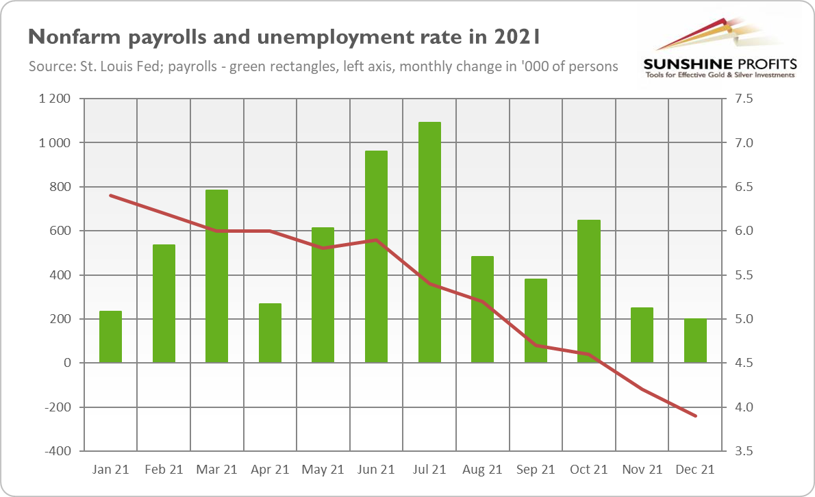 Nonfarm Payrolls And Unemployment Rate 1-Year Chart.