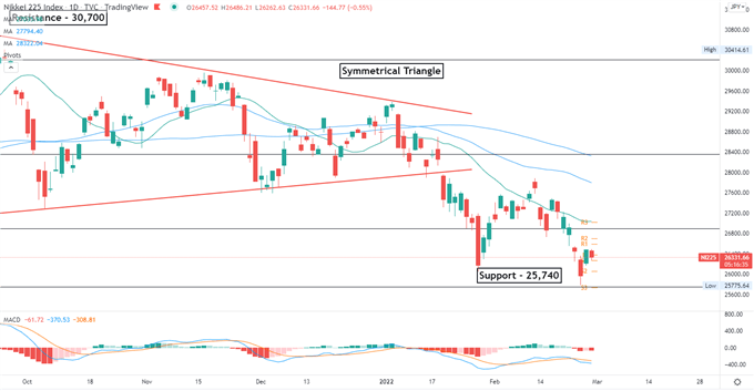 S&P 500 Outlook Clouded by Russian SWIFT Ban, APAC Stocks Steady