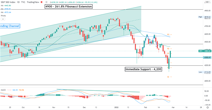 S&P 500 Outlook Clouded by Russian SWIFT Ban, APAC Stocks Steady