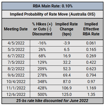 Central Bank Watch: BOC, RBA, & RBNZ Interest Rate Expectations Update