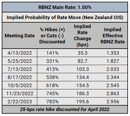 Central Bank Watch: BOC, RBA, & RBNZ Interest Rate Expectations Update