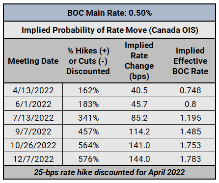Central Bank Watch: BOC, RBA, & RBNZ Interest Rate Expectations Update