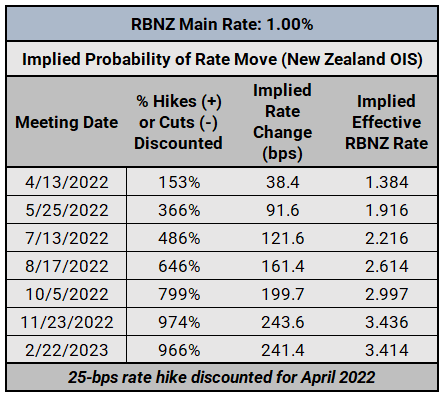 Central Bank Watch: BOC, RBA, & RBNZ Interest Rate Expectations Update
