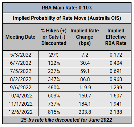 Central Bank Watch: BOC, RBA, & RBNZ Interest Rate Expectations Update