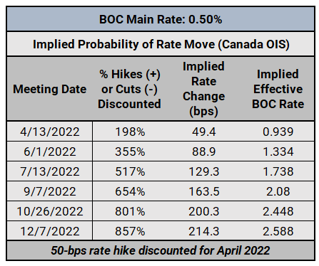 Central Bank Watch: BOC, RBA, & RBNZ Interest Rate Expectations Update
