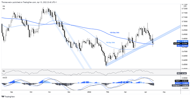nzd currency chart