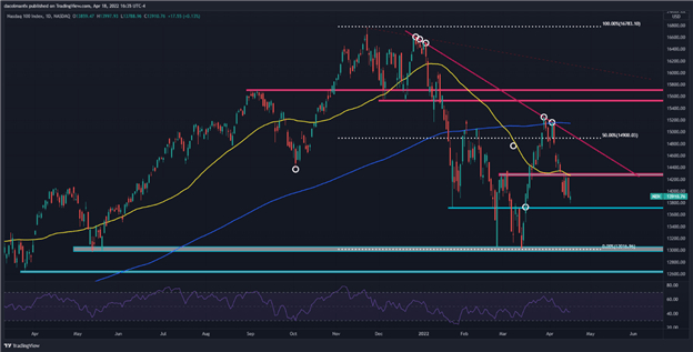 S&P 500 and Nasdaq 100 Can’t Shake Off the Blues as Yields Rise, Netflix Earnings Eyed