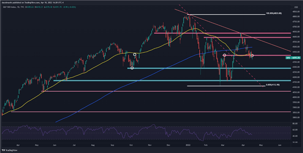 S&P 500 and Nasdaq 100 Can’t Shake Off the Blues as Yields Rise, Netflix Earnings Eyed