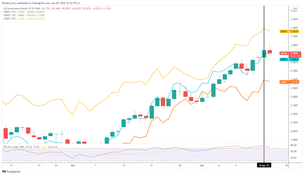 Gold Price Forecast: XAU/USD Sinks on Hawkish Bullard Comments