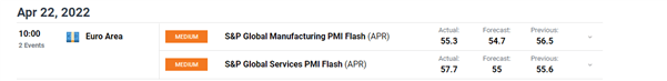 EZ Economy Pulling in Different Directions as Factories Struggle but Services Shine