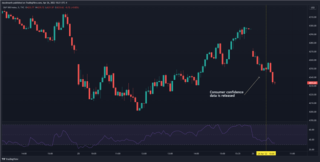 S&P 500 Extends Losses as April Consumer Confidence Misses Expectations
