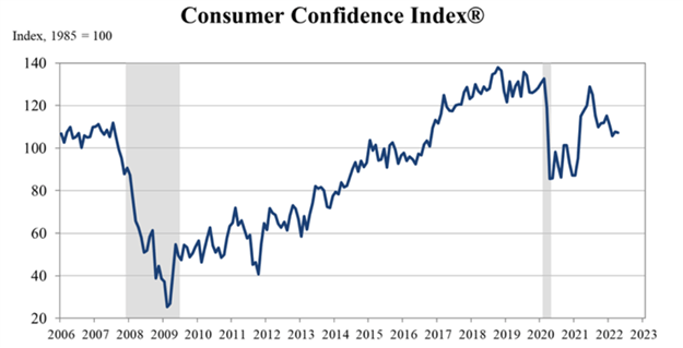 S&P 500 Extends Losses as April Consumer Confidence Misses Expectations