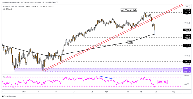 S&P 500 Stages Strong Comeback, ASX 200 Risks Being Left Behind on Chinese Lockdowns