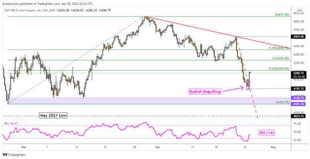 S&P 500 Stages Strong Comeback, ASX 200 Risks Being Left Behind on Chinese Lockdowns