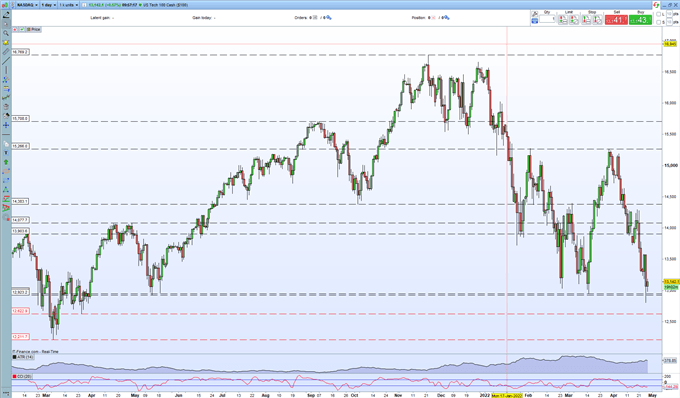 S&P 500, Nasdaq 100 Updates – Apple, Amazon, US Q1 Data May Ramp Up Volatility