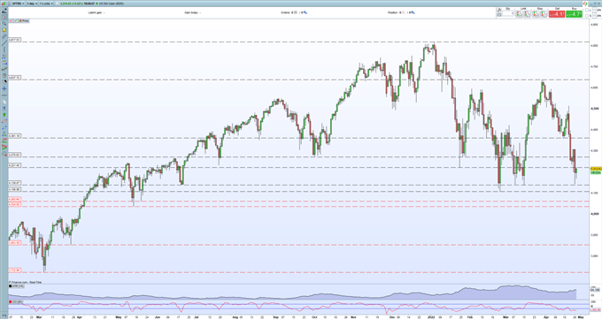 S&P 500, Nasdaq 100 Updates – Apple, Amazon, US Q1 Data May Ramp Up Volatility