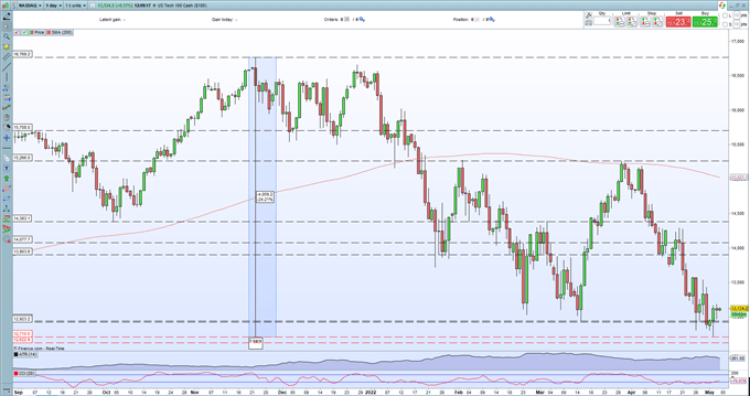 S&P 500, Nasdaq 100 Forecasts – Hold or Fold on FOMC Decision?