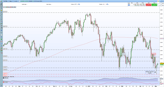 S&P 500, Nasdaq 100 Forecasts – Hold or Fold on FOMC Decision?