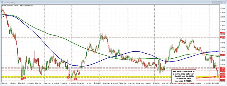 EURUSD