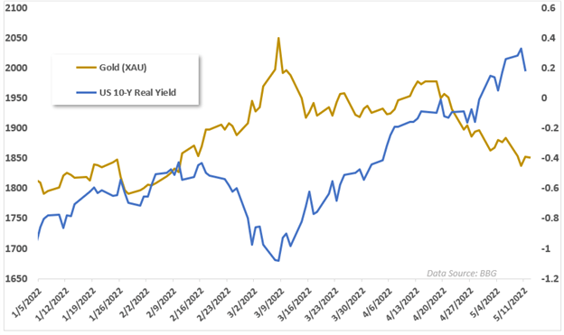gold vs real yields