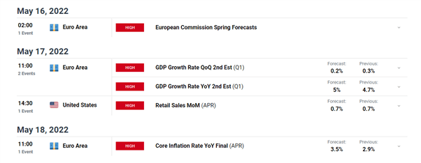 EUR/USD Price Forecast: EURUSD Continues its Decline Ahead of EU CPI Next Week