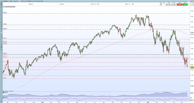 S&P 500, Nasdaq 100 Latest – Bear Market Slump Continues