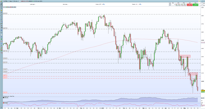 S&P 500, Nasdaq 100 Latest – Bear Market Slump Continues