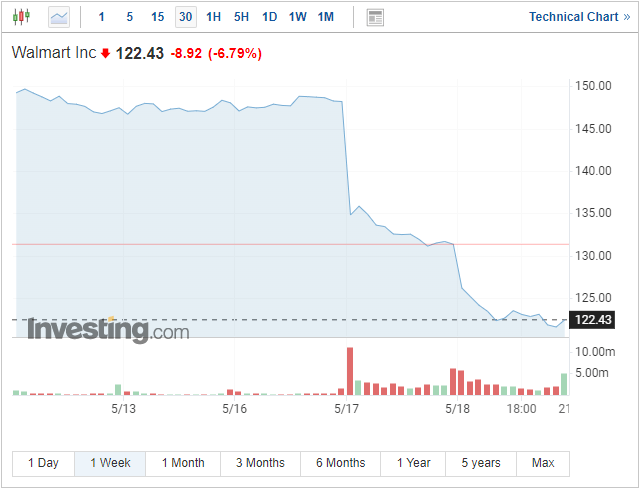 S&P 500, Nasdaq 100 Latest – Bear Market Slump Continues