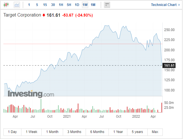 S&P 500, Nasdaq 100 Latest – Bear Market Slump Continues